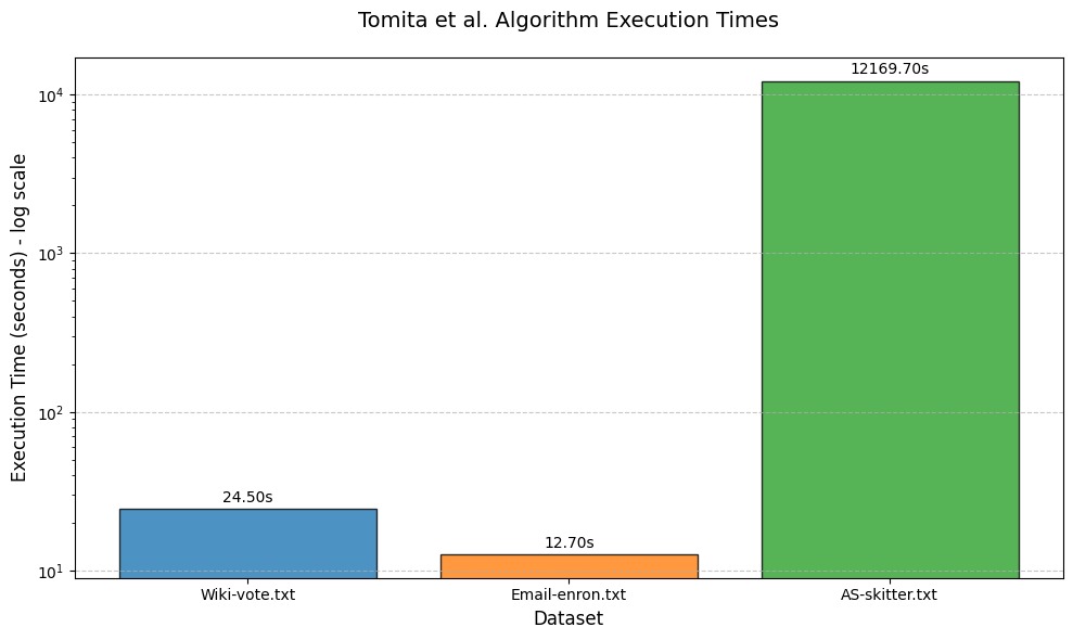 Chiba & Nishizeki Algorithm Performance