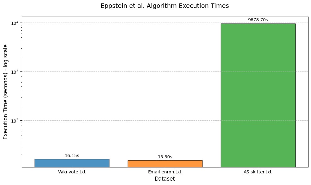 Tomita Algorithm Performance Graph