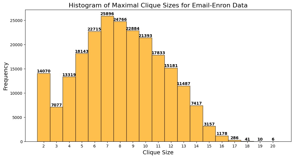 Enron Email Network Structure