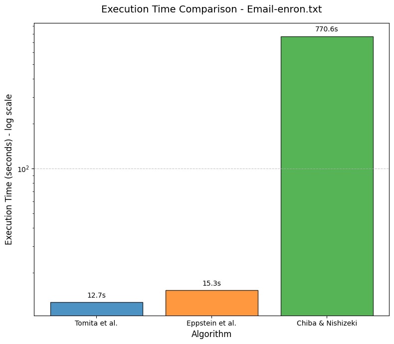 Line Chart for Enron email network