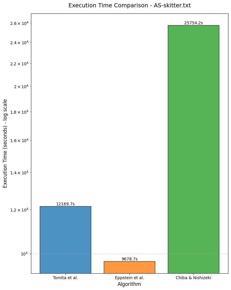 Bar Chart for Skitter