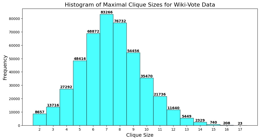 Wikipedia Administrator Election Patterns