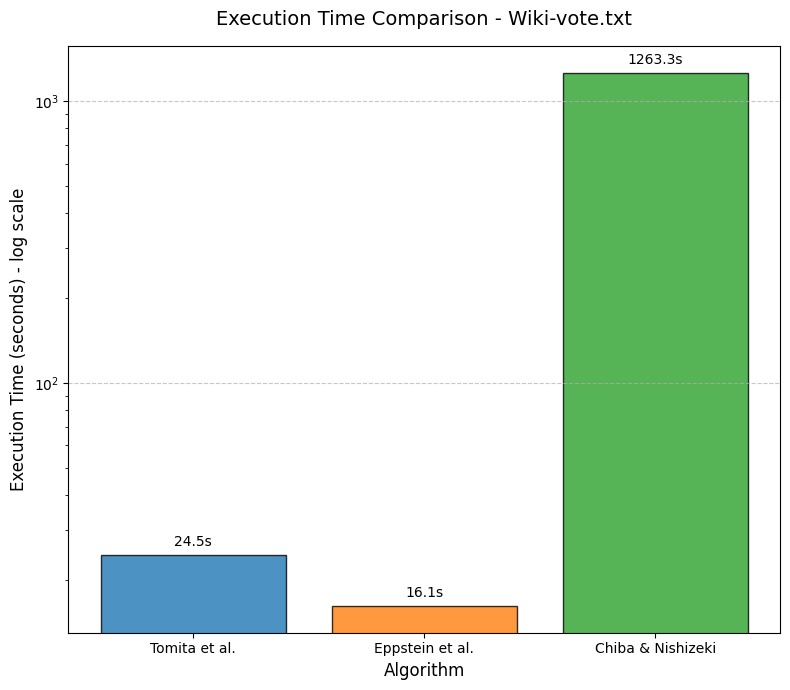 Histogram for Wikipedia Administrator